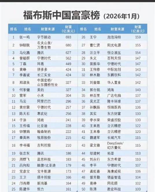 2026年福布斯中国内地富豪榜