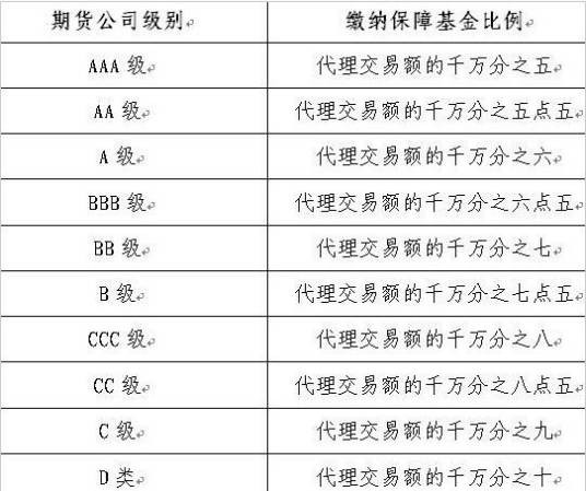 期货手续费
