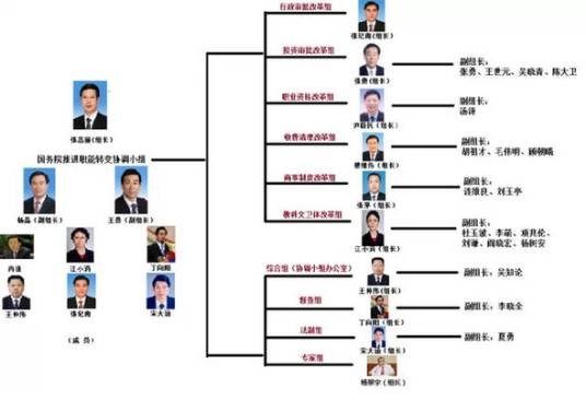国务院推进职能转变协调小组
