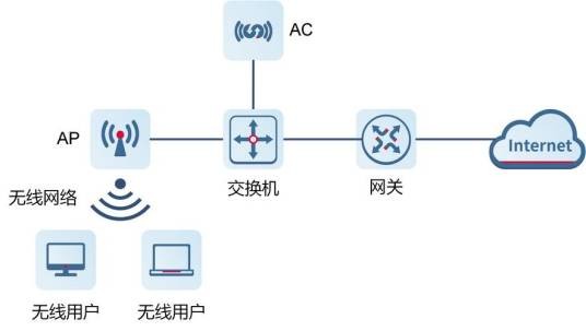 AC+AP组网