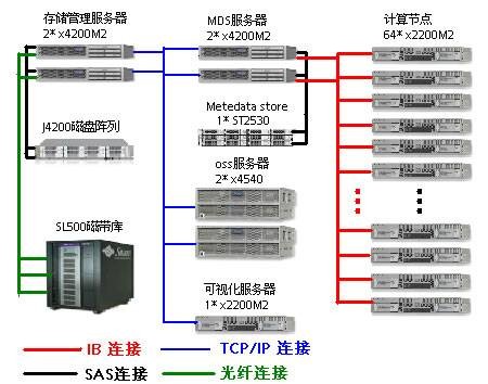 计算系统性能