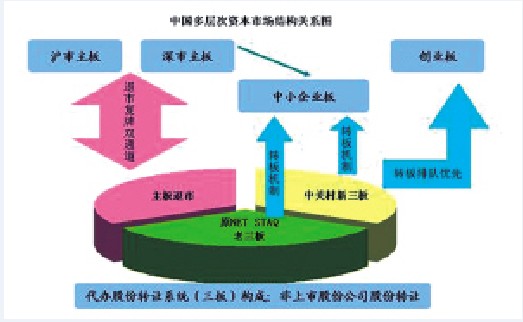 资本利得