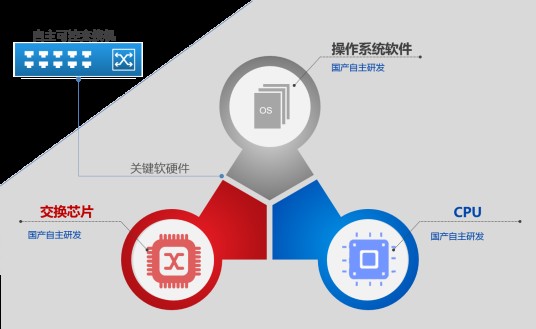 自主可控交换机