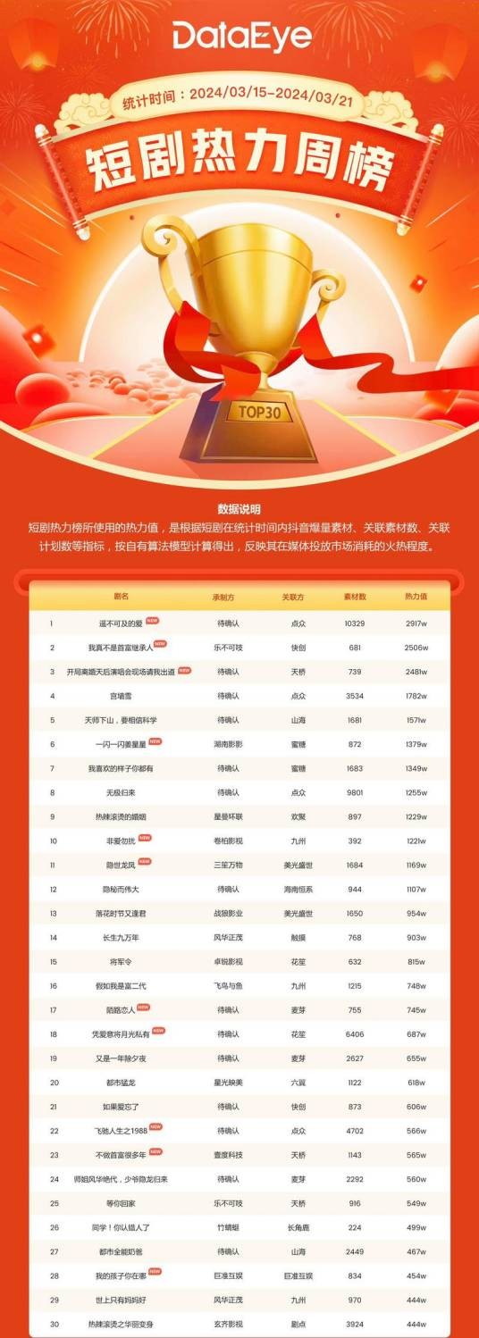 DataEye微短剧热力榜