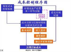 成本管理咨询