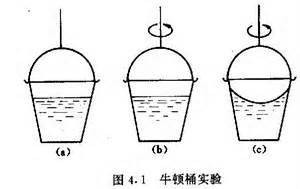 水桶实验