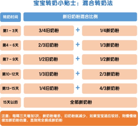 转奶