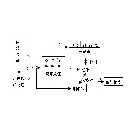 记账凭证账务处理程序