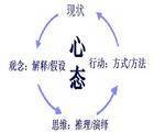 心态管理（让自己的积极心态成为自己的主导）