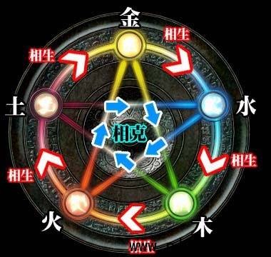 阴阳五行（中国古代朴素的唯物哲学）