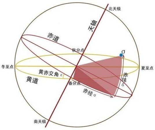 赤纬