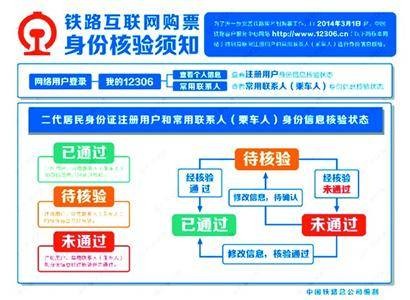 铁路互联网购票身份核验须知
