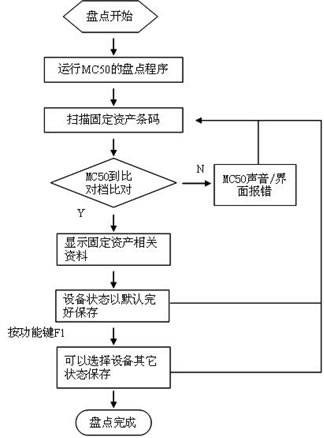 盘点流程