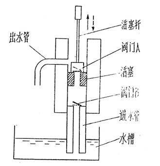 活塞式抽水机