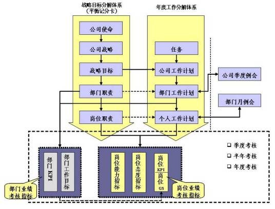 绩效考核体系