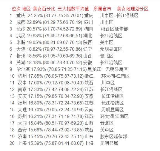 2012中国出美女城市排行榜