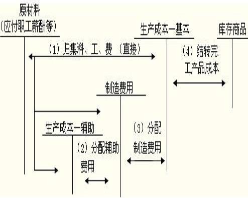 成本核算程序