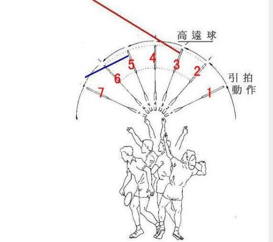高远球