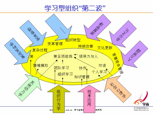 学习型组织(佛瑞斯特教授创立的组织)
