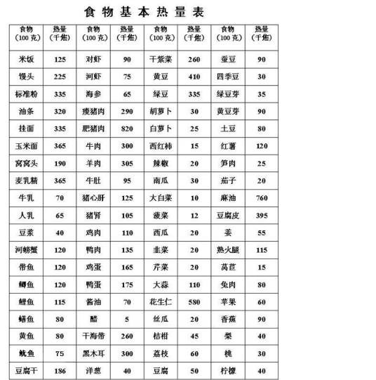 食物热量表