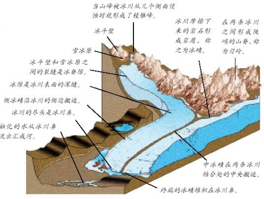 冰川运动