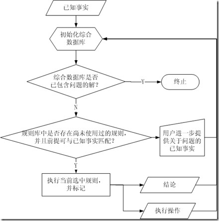 产生式表示法