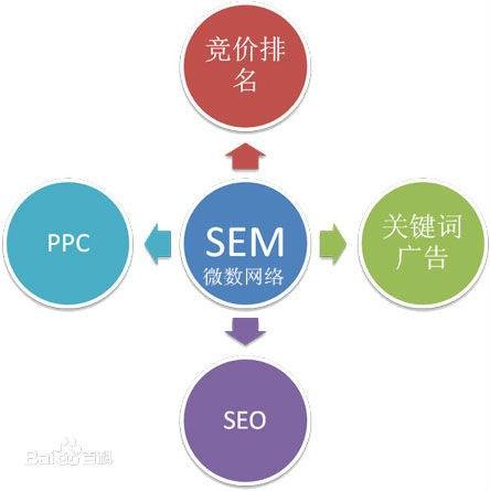 搜索引擎营销(用户搜索返回结果用关键词检索)