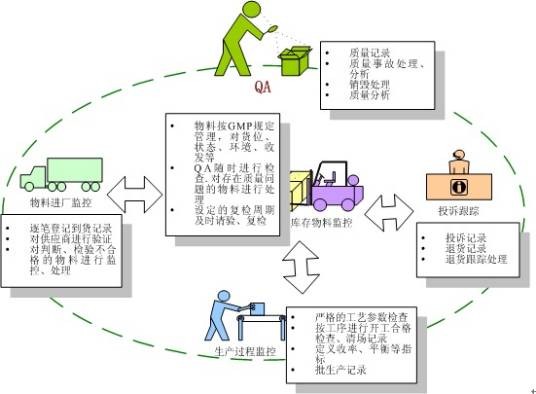 采购质量管理