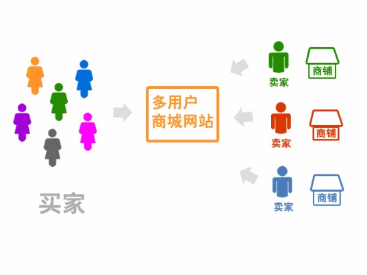 多用户商城系统