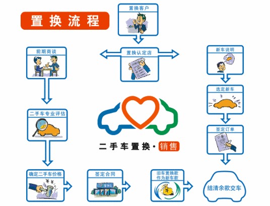 二手车置换