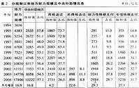 财政分税制