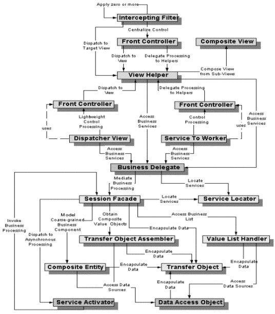 j2ee