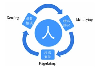 人类健康工程
