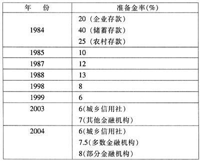 存款准备金制度