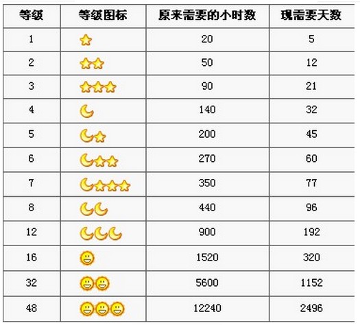QQ等级