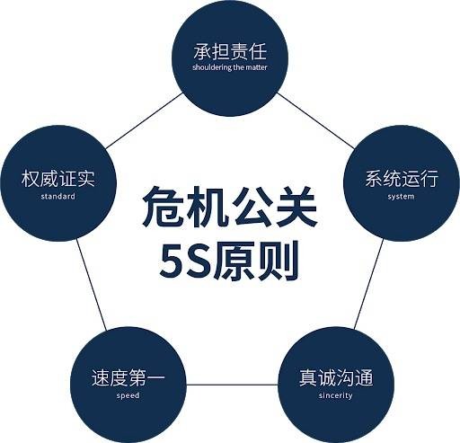 危机公关5S原则
