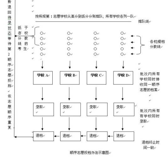 顺序志愿