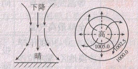 气旋与反气旋
