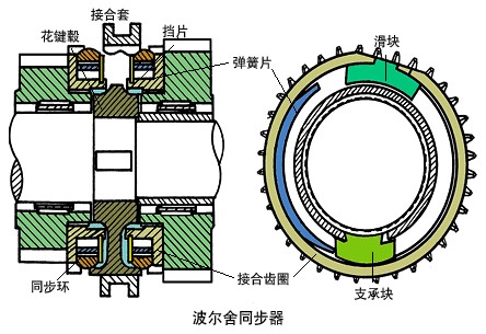 汽车同步器