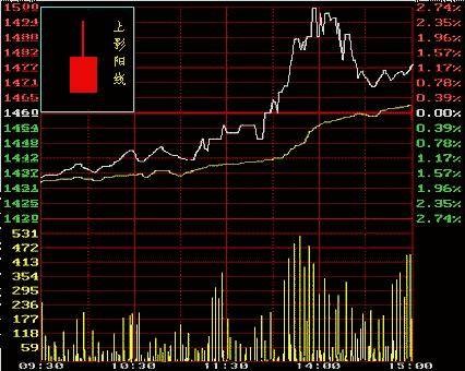K线图分析法
