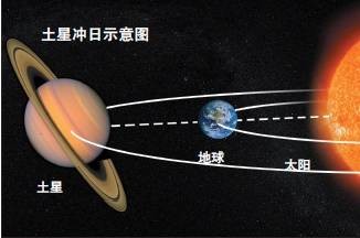 土星冲日