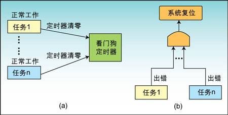 看门狗定时器