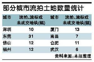 流拍