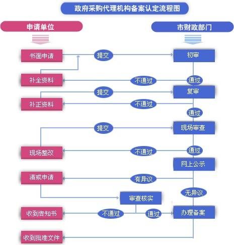 政府采购代理机构