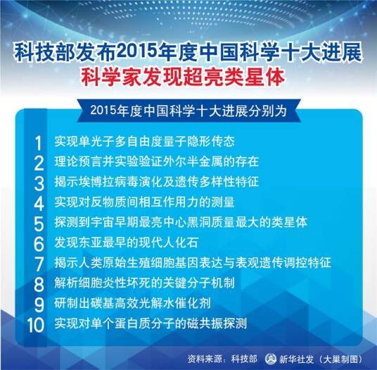 中国科学十大进展