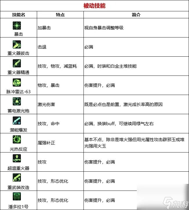 《DNF》周年庆版本枪炮师 女 技能加点和护石推荐推荐
