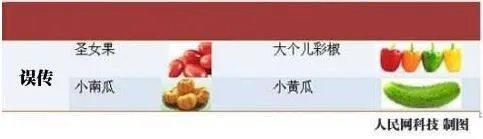 转基因食品名单,如何鉴别转基因食物