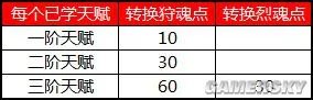 怪物猎人OL旧版武器觉醒及天赋转换规则 天赋转换狩魂点比例一览