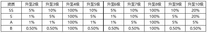 圣斗士星矢游戏内各类玩法及礼包商店物品产出概率公示