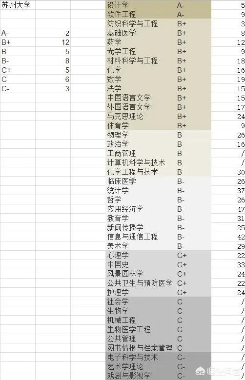 苏州大学最好的专业是哪个?